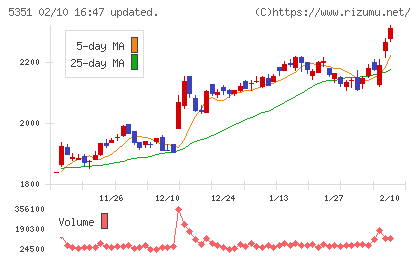 品川リフラチャート