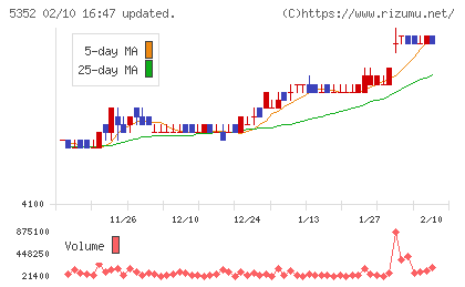 黒崎播磨チャート