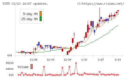 日本ルツボチャート