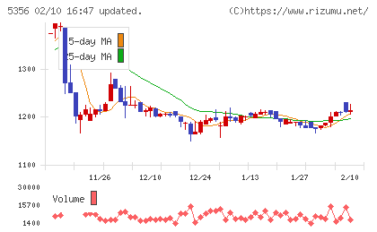 美濃窯業チャート