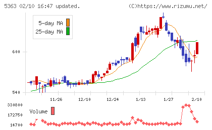 ＴＹＫチャート