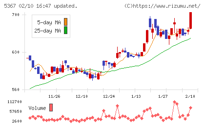 ニッカトーチャート