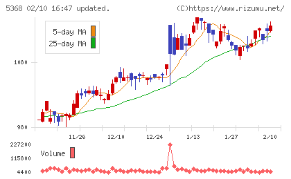 日本インシュレーションチャート