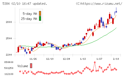 フジミインコーポレーテッドチャート