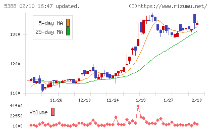 クニミネ工業チャート