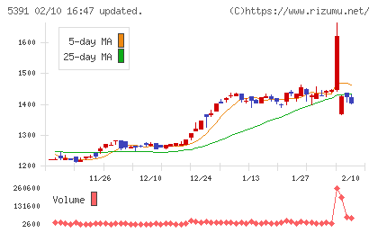 エーアンドエーマテリアルチャート