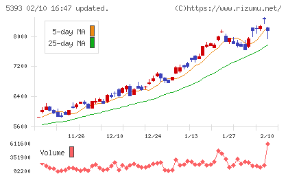 ニチアスチャート