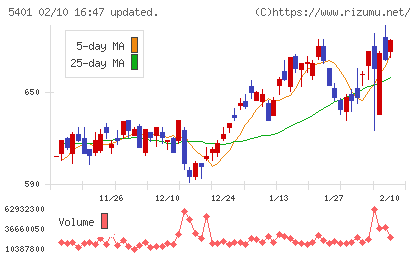 日本製鉄チャート