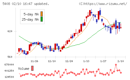 中山製鋼所チャート