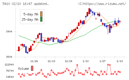 合同製鐵チャート
