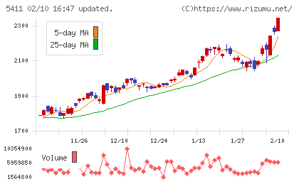 ＪＦＥホールディングスチャート