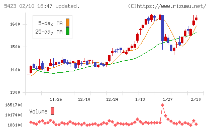 東京製鐵チャート