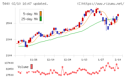 共英製鋼チャート