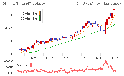 大和工業チャート