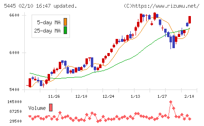東京鐵鋼チャート