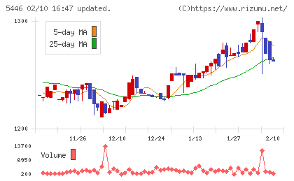 北越メタルチャート