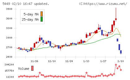 大阪製鐵チャート