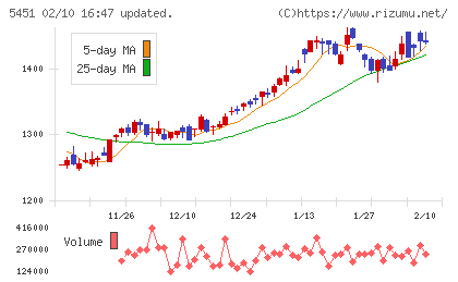 淀川製鋼所チャート