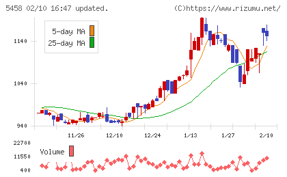 高砂鐵工チャート