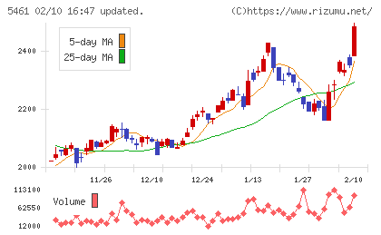 中部鋼鈑チャート