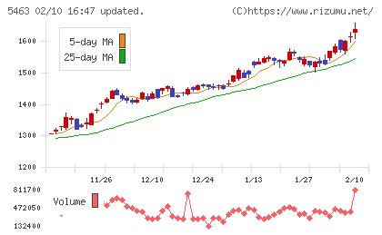 丸一鋼管チャート