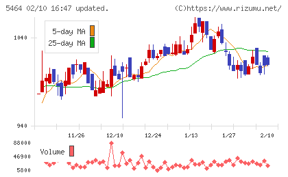 モリ工業チャート