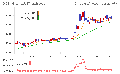 大同特殊鋼チャート