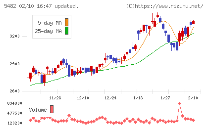 愛知製鋼チャート