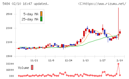 東北特殊鋼チャート
