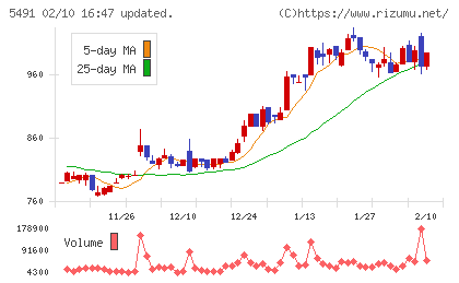 日本金属チャート