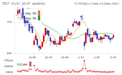 ｐｒｏｐｅｒｔｙ　ｔｅｃｈｎｏｌｏｇｉｅｓチャート