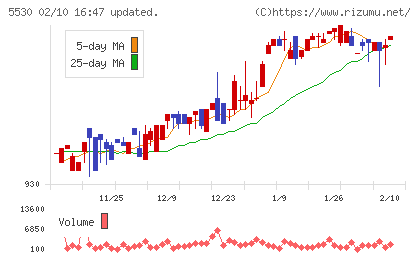 日本システムバンクチャート