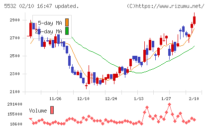 リアルゲイトチャート