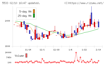 エリッツホールディングスチャート
