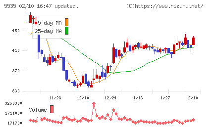ミガロホールディングスチャート
