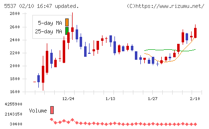 ＡｌｂａＬｉｎｋチャート