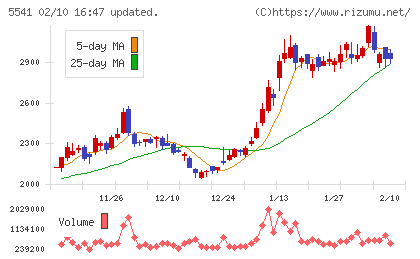 大平洋金属チャート