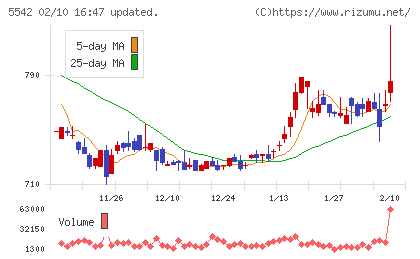 新報国マテリアルチャート