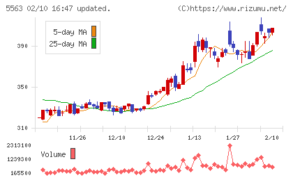 新日本電工チャート