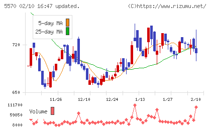 ジェノバチャート