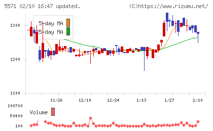 エキサイトホールディングスチャート