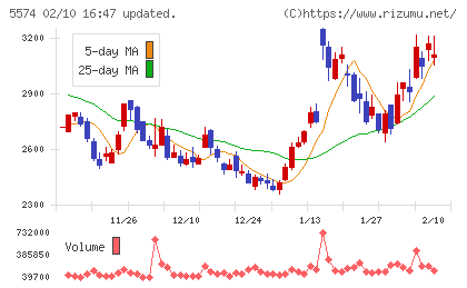 ＡＢＥＪＡチャート