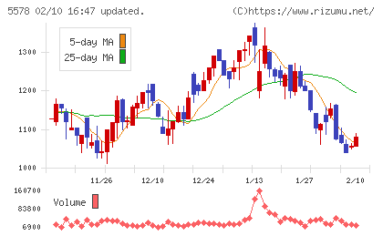 ＡＲアドバンストテクノロジチャート