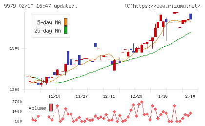 ＧＳＩチャート