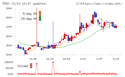プロディライトチャート