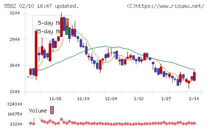 グリッドチャート