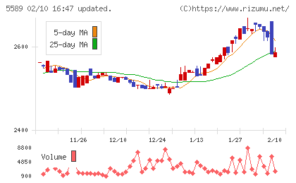 オートサーバーチャート