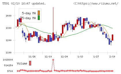 ＡＶＩＬＥＮチャート