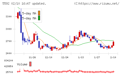 くすりの窓口チャート