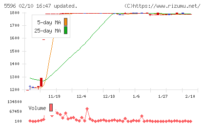 アウトルックコンサルティングチャート